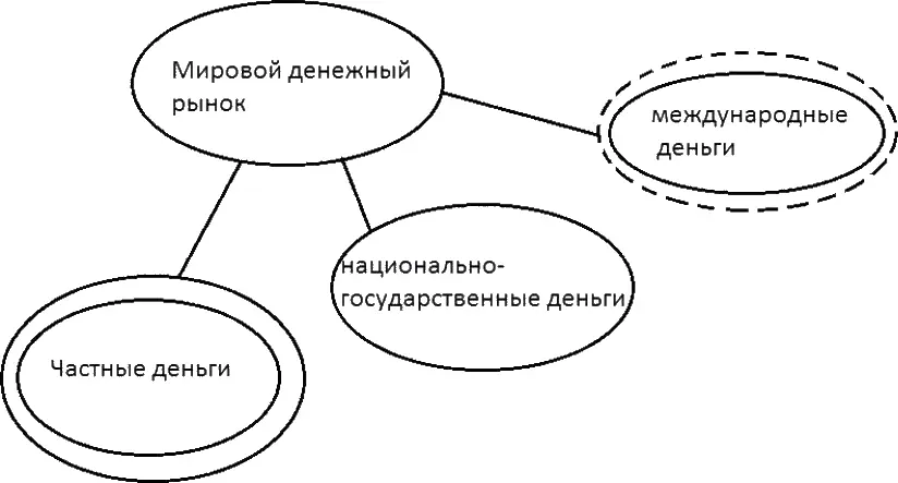сегмент международных денег Пока только в этом качестве выступают - фото 1