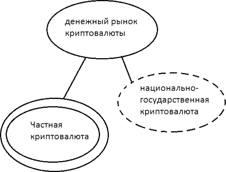 Схема 2 Денежный рынок криптовалюты Вторая схема это сегменты денежного - фото 2