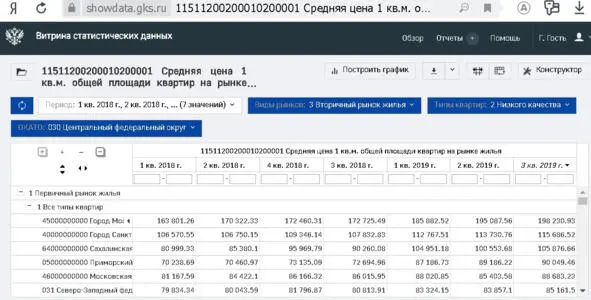 2019 год Ошибки статистики в СРЕДНИХ ЦЕНАХ НА ВТОРИЧНОМ РЫНКЕ ЖИЛЬЯ Росстат - фото 4