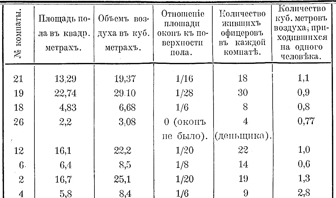 Число болѣвшихъ въ этомъ лагерѣ офицеровъ съ конца 1914 г по октябрь 1915 г - фото 16