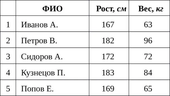 По данным таблицы можно определить рост самого высокого человека вес самого - фото 1