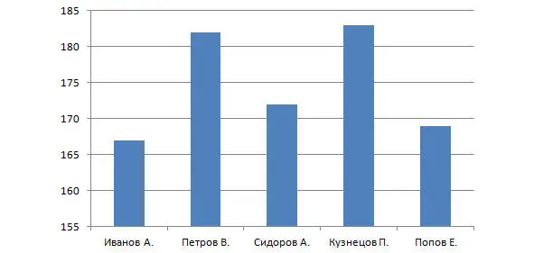 Подобную диаграмму можно составить и для веса Вид диаграммы выбирается в - фото 3