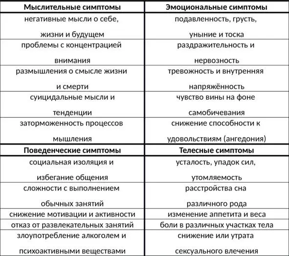 Таб 1 Группы симптомов депрессии Есть ли у вас депрессия Вне всякого - фото 1