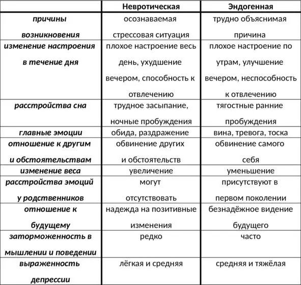 Таб 3 Отличия невротической и эндогенной депрессии Маскированная скрытая - фото 3