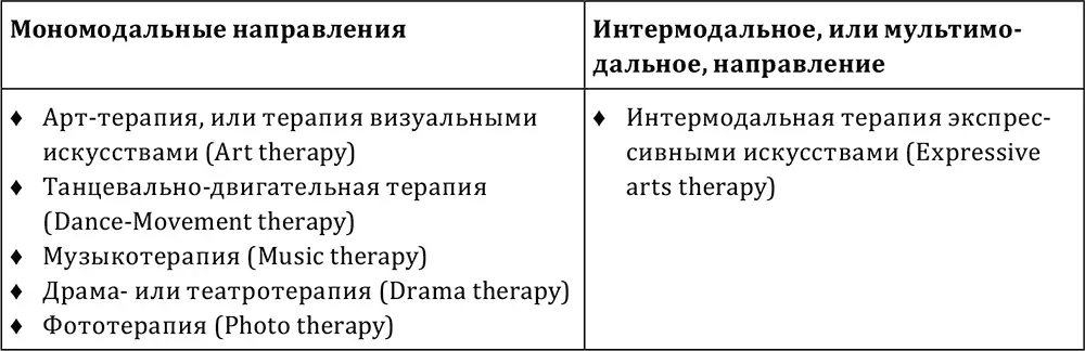 Есть несколько важных черт отличающих интермодальную терапию экспрессивными - фото 1