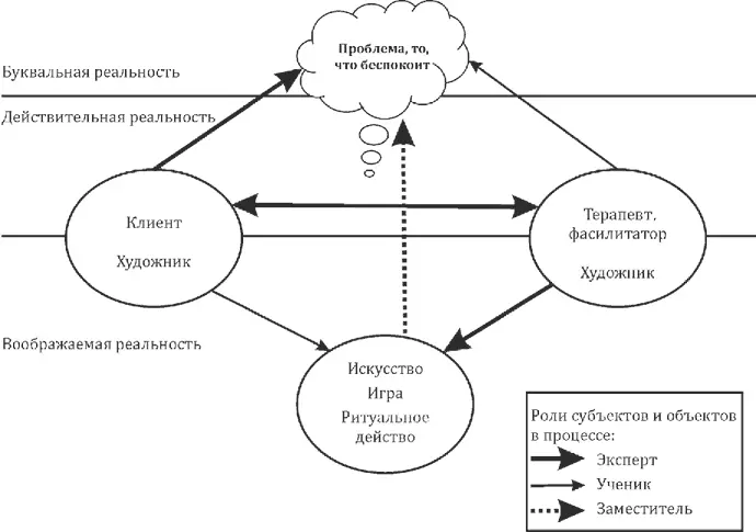 Схема 1Модель замещения Клиент описывающий терапевту свою проблему всегда - фото 9