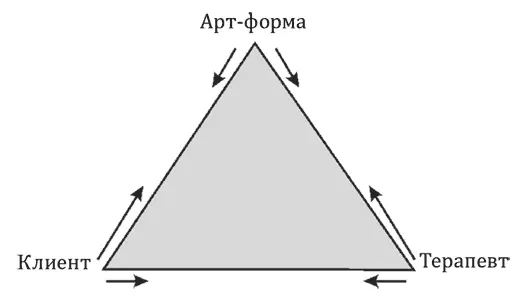 Схема 2Проективные отношения в терапии искусствами Давайте посмотрим какова - фото 15