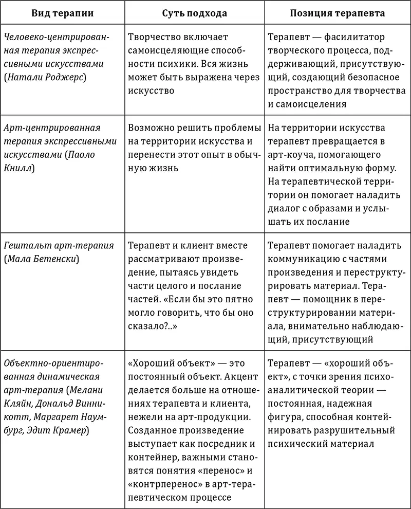 На одной из супервизий у меня родился образ роли терапевта искусствами который - фото 16