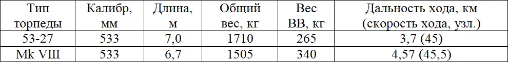 В большинстве источников торпедный боезапас оценивается в 8 штук 4 в аппаратах - фото 31
