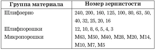 Чем меньше абсолютный номер зернистости тем грубее наждачная бумага Однако - фото 51