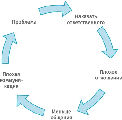 В итоге у сотрудников воюющих отделов возникают предубеждения они оценивают - фото 2