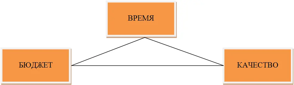 Рис 11 Баланс показателей измерений проекта Хотя эти три показателя и - фото 2