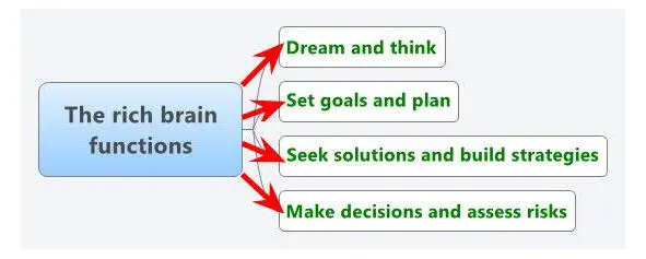 Functions of a rich brain dream and think set goals and plan seek solutions - фото 4