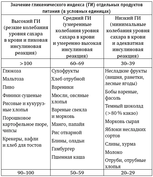 Чем выше показатель гликемического индекса тем с большим удовольствием вы - фото 1