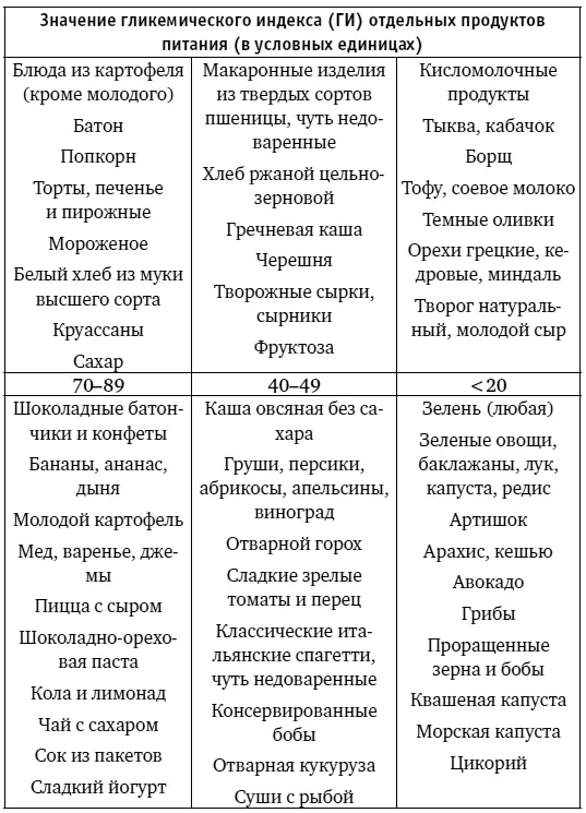 Чем выше показатель гликемического индекса тем с большим удовольствием вы - фото 2