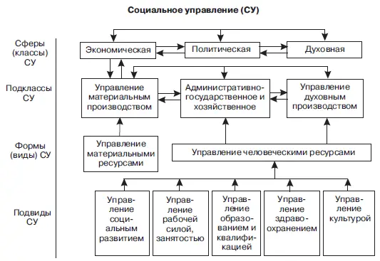 Рис 1Типовая классификация системы социального управления Подход к анализу - фото 1