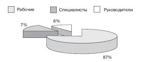 Рис 3Распределение персонала по категориям Рис 4Возрастной состав НГДУ по - фото 5