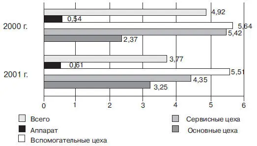 Рис 5Текучесть кадров в НГДУ за 20002001 гг Трудоустройство на основное - фото 7