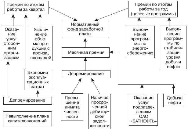 Рис 6Структура материального стимулирования работников НГДУ на 2002 г Рис - фото 8
