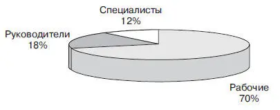 Рис 7Распределение ФЗП по категориям персонала за 2001 г Также НГДУ в - фото 9