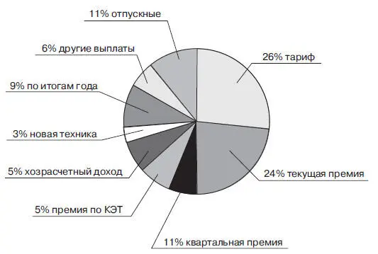Рис 8Распределение ФЗП рабочих за 2001 г Рис 9Распределение ФЗП - фото 10