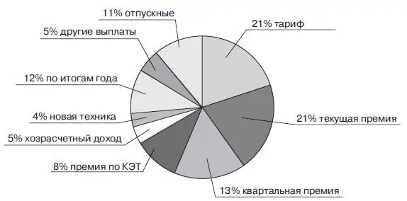 Рис 9Распределение ФЗП руководителей за 2001 г V Оценка персонала и - фото 11