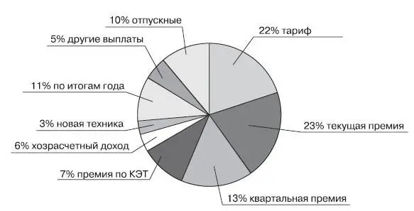 Рис 10Распределение ФЗП специалистов за 2001 г Рис 11 Распределение - фото 12