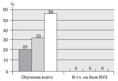 Рис 15Обучение рабочих Работа в области управления персоналом в НГДУ - фото 17