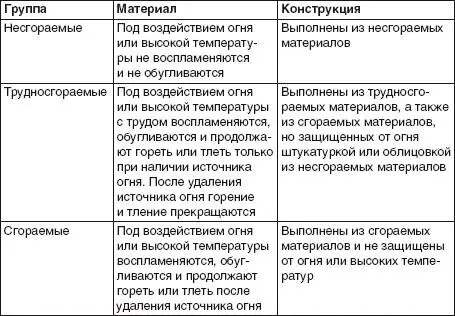 Рассмотрим подробнее что есть что Несгораемые материалы не могут гореть ни - фото 2