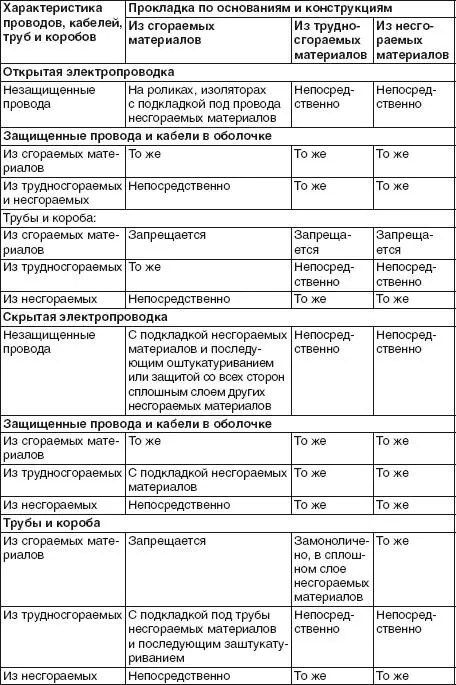 Выбор вила и способа прокладки проводки Основными критериями для выбора вида и - фото 5
