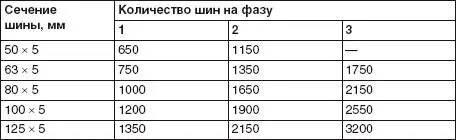 Таблица 19Допустимый длительный ток для медных шин прямоугольного сечения А - фото 12