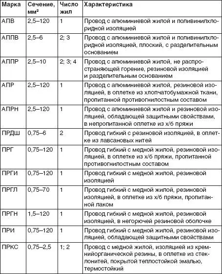 Изоляция силового кабеля Выбирая кабель следует обращать внимание не только - фото 15