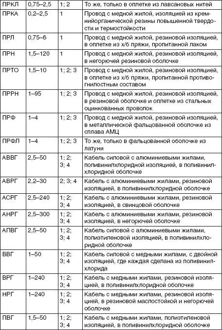 Изоляция силового кабеля Выбирая кабель следует обращать внимание не только - фото 16