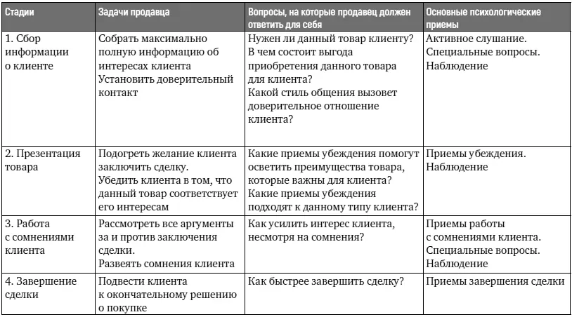 Как мы видим умение наблюдать необходимо на всех стадиях заключения сделки - фото 3