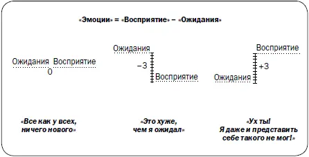 Как превзойти ожидания клиента Я знаю только один способ как занизить - фото 16