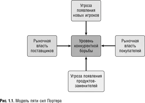 По существу модель пяти конкурентных сил Портера а она все еще преподается в - фото 1