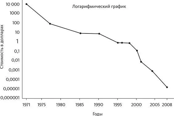 Расшифровка первого человеческого генома стоила 1 000 000 000 долларов Сегодня - фото 2