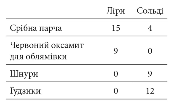 Інший дуже докладний запис нотує всі витрати які заподіяв йому інший учень - фото 6
