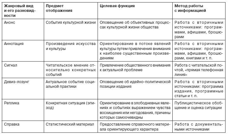 Жанры печатных и электронных СМИ Учебник для вузов Стандарт третьего поколения - фото 3