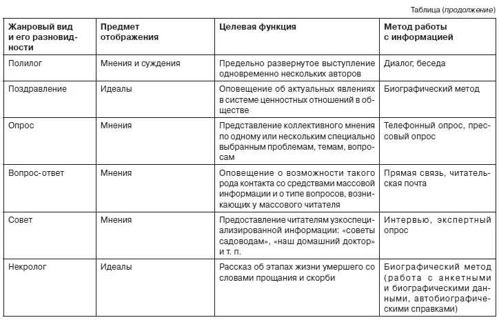 Жанры печатных и электронных СМИ Учебник для вузов Стандарт третьего поколения - фото 4