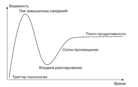 Рис 11Кривая разочарований 13 Интересное про Agile Из всех трудностей - фото 3