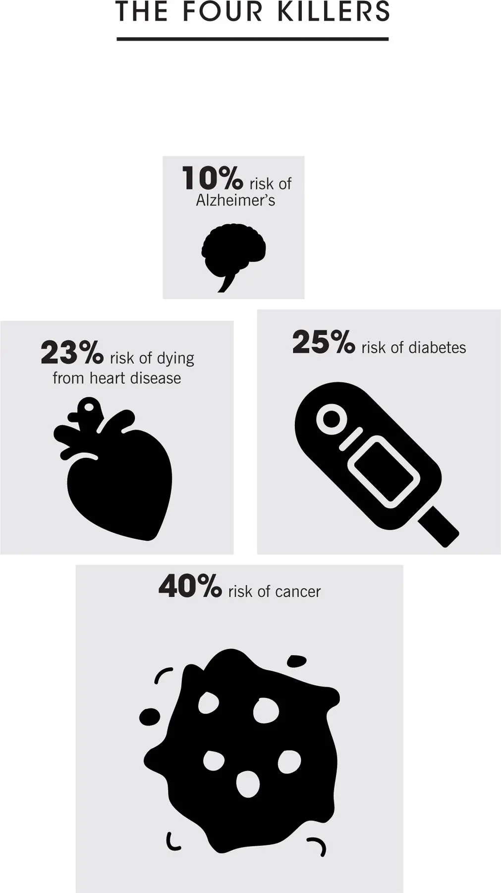 Bottom Line If you are average You have a 23 percent risk of dying from - фото 2