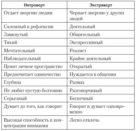 Если вы выбрали восемь или более характеристик из колонки Интроверт то - фото 1
