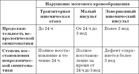 Еще немного о терминах Вместо термина ишемический инсульт можно встретить - фото 1