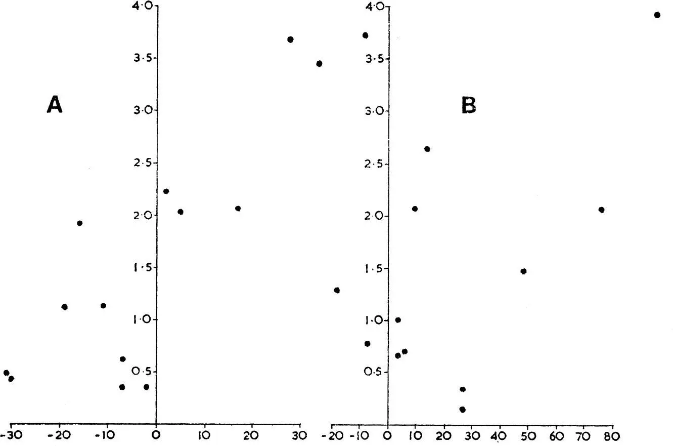 FIG 3a Percentage change in numbers of grey partridges between successive - фото 3
