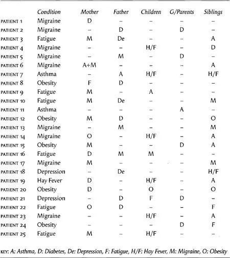 Table 1 illustrates the family history of 25 patients with confirmed low blood - фото 12