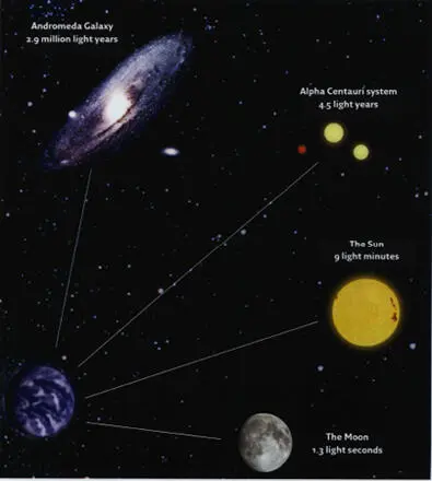 Examples of light travel time to the Earth for various objects visible with the - фото 2