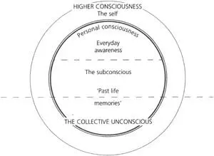 The Levels of Consciousness IS RELIVING A LIFE ENOUGH It depends on your - фото 2