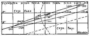 Рис 4 Путь Сатурна между созвездиями Рака и Льва в 1888 и 1889 гг При своём - фото 5