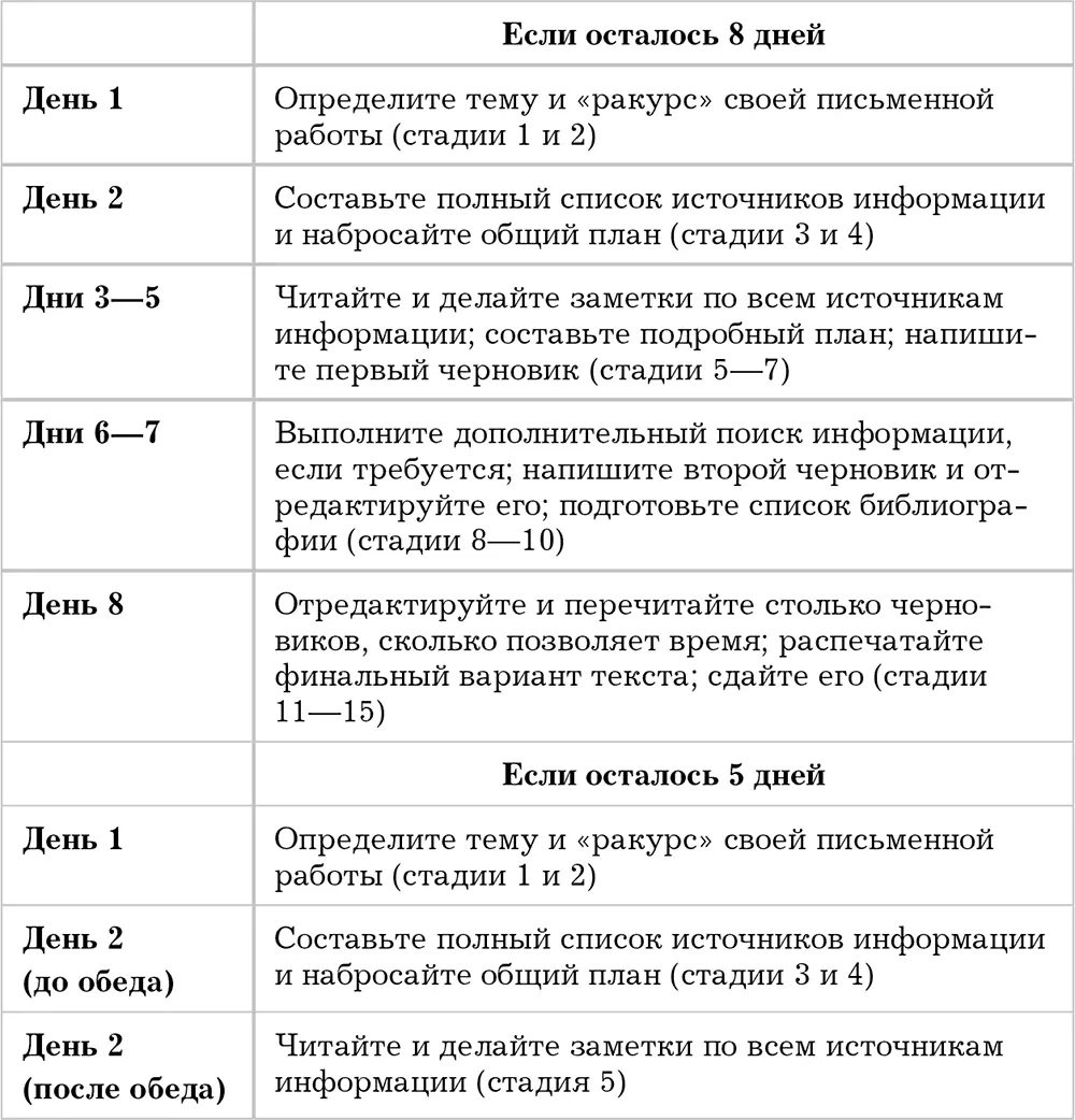 Независимо от того две недели или меньше осталось до сдачи письменной работы - фото 1